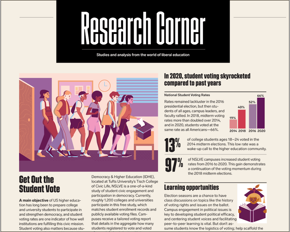 Image of the top half of page 1 of Research Corner with Get Out the Student vote illustrations and charts.